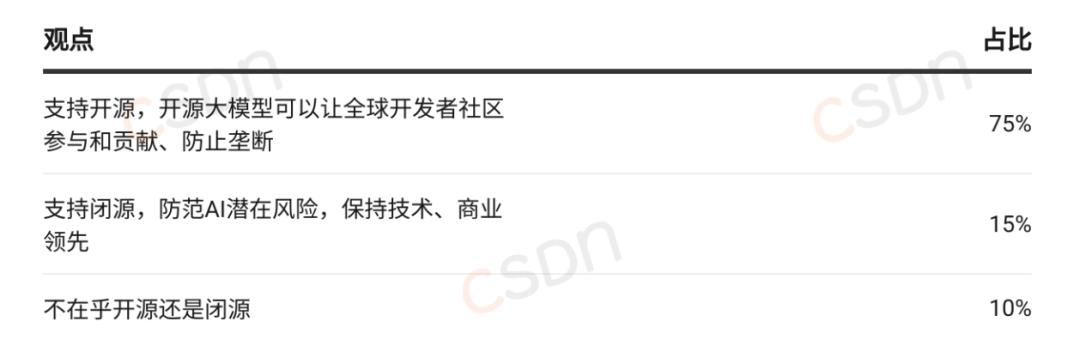 月薪集中在8k-17k、近六成的人一年没跳槽、AI可减少20%-40%工作量，2024中国开发者调查报告来了