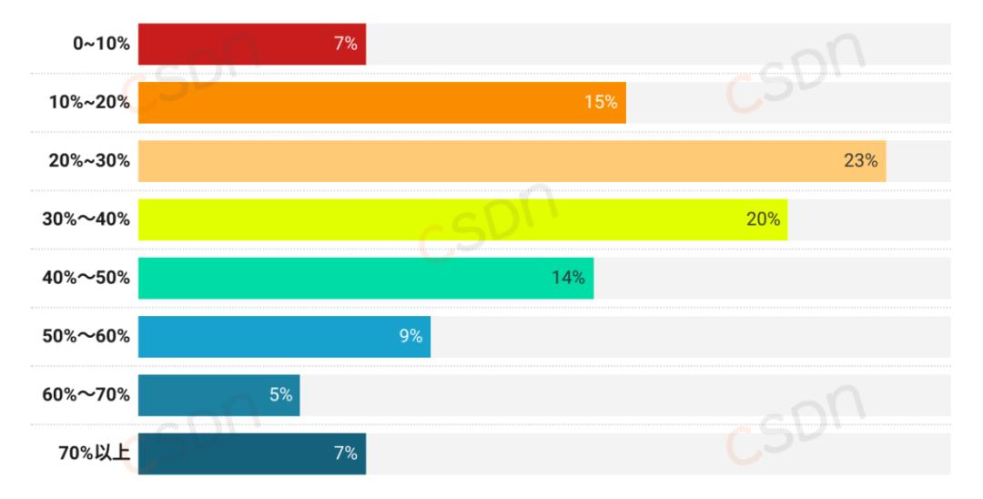 月薪集中在8k-17k、近六成的人一年没跳槽、AI可减少20%-40%工作量，2024中国开发者调查报告来了