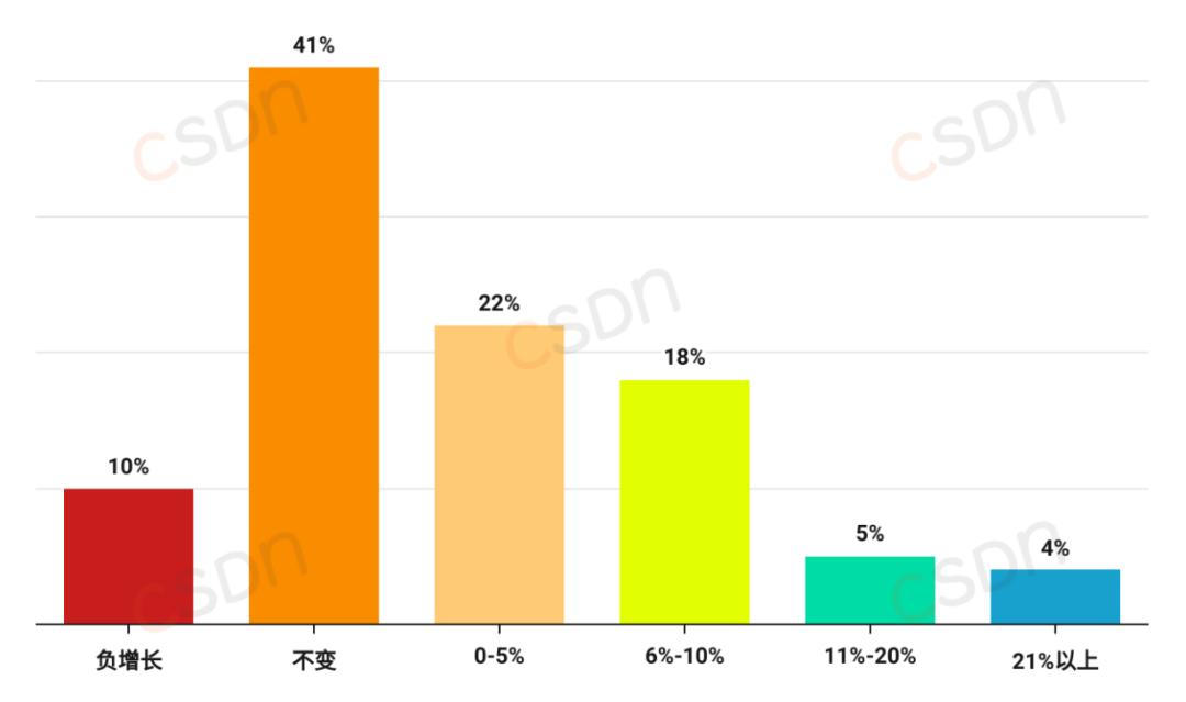 月薪集中在8k-17k、近六成的人一年没跳槽、AI可减少20%-40%工作量，2024中国开发者调查报告来了