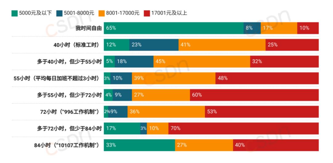 月薪集中在8k-17k、近六成的人一年没跳槽、AI可减少20%-40%工作量，2024中国开发者调查报告来了