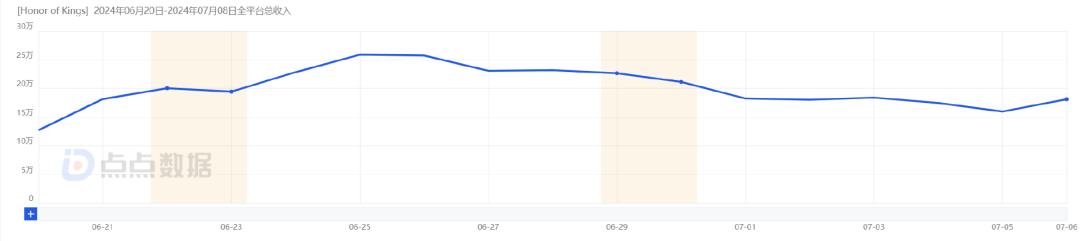 大手笔营销，双榜爬坡？《王者荣耀》第N次出海，数据如何？