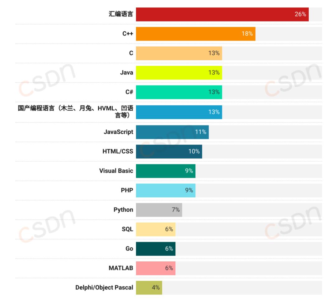 月薪集中在8k-17k、近六成的人一年没跳槽、AI可减少20%-40%工作量，2024中国开发者调查报告来了