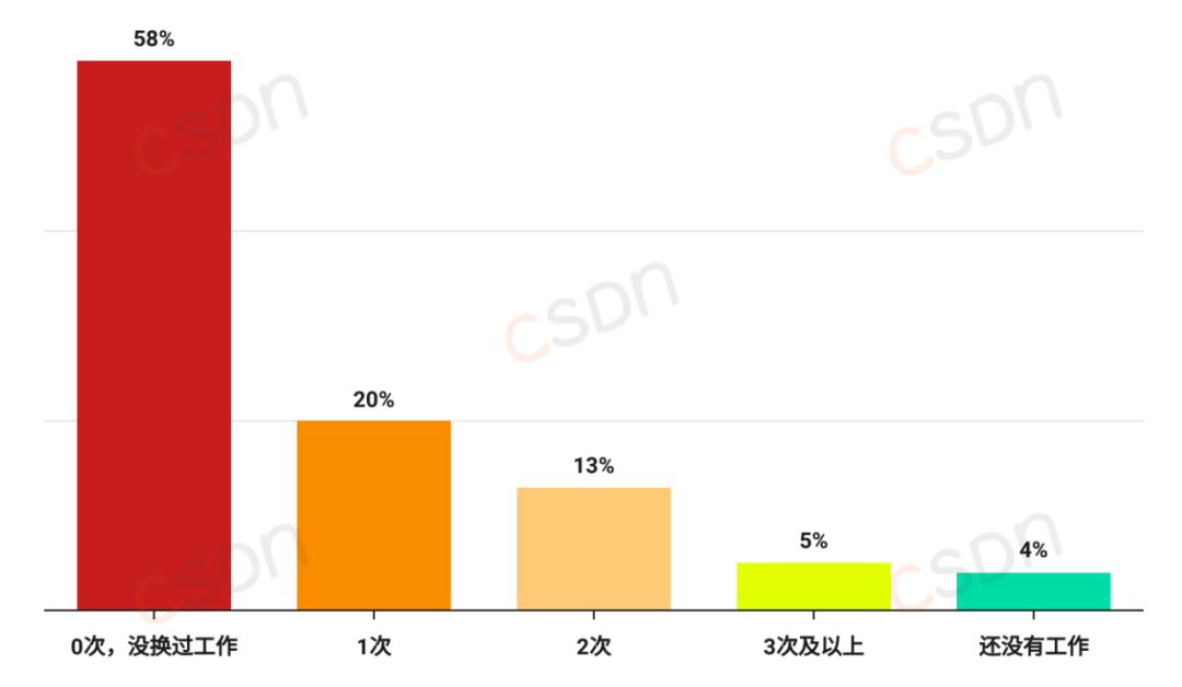 月薪集中在8k-17k、近六成的人一年没跳槽、AI可减少20%-40%工作量，2024中国开发者调查报告来了
