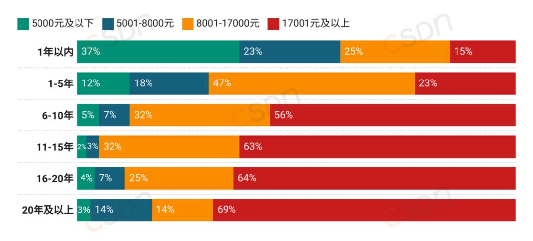 月薪集中在8k-17k、近六成的人一年没跳槽、AI可减少20%-40%工作量，2024中国开发者调查报告来了
