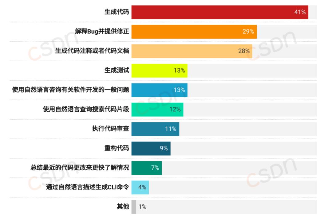 月薪集中在8k-17k、近六成的人一年没跳槽、AI可减少20%-40%工作量，2024中国开发者调查报告来了