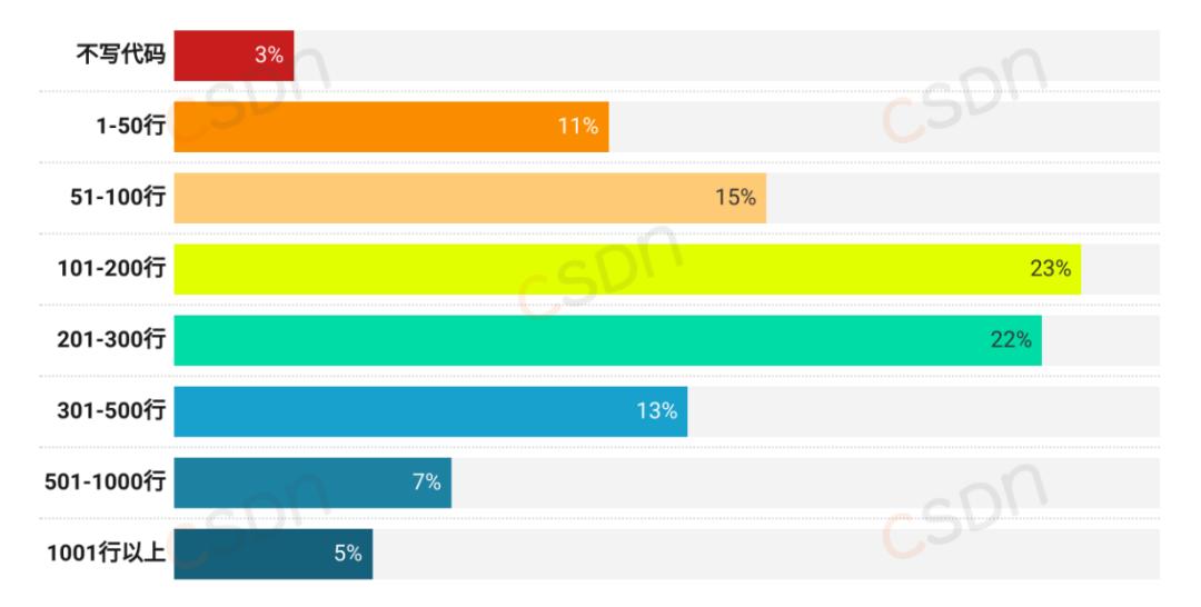 月薪集中在8k-17k、近六成的人一年没跳槽、AI可减少20%-40%工作量，2024中国开发者调查报告来了