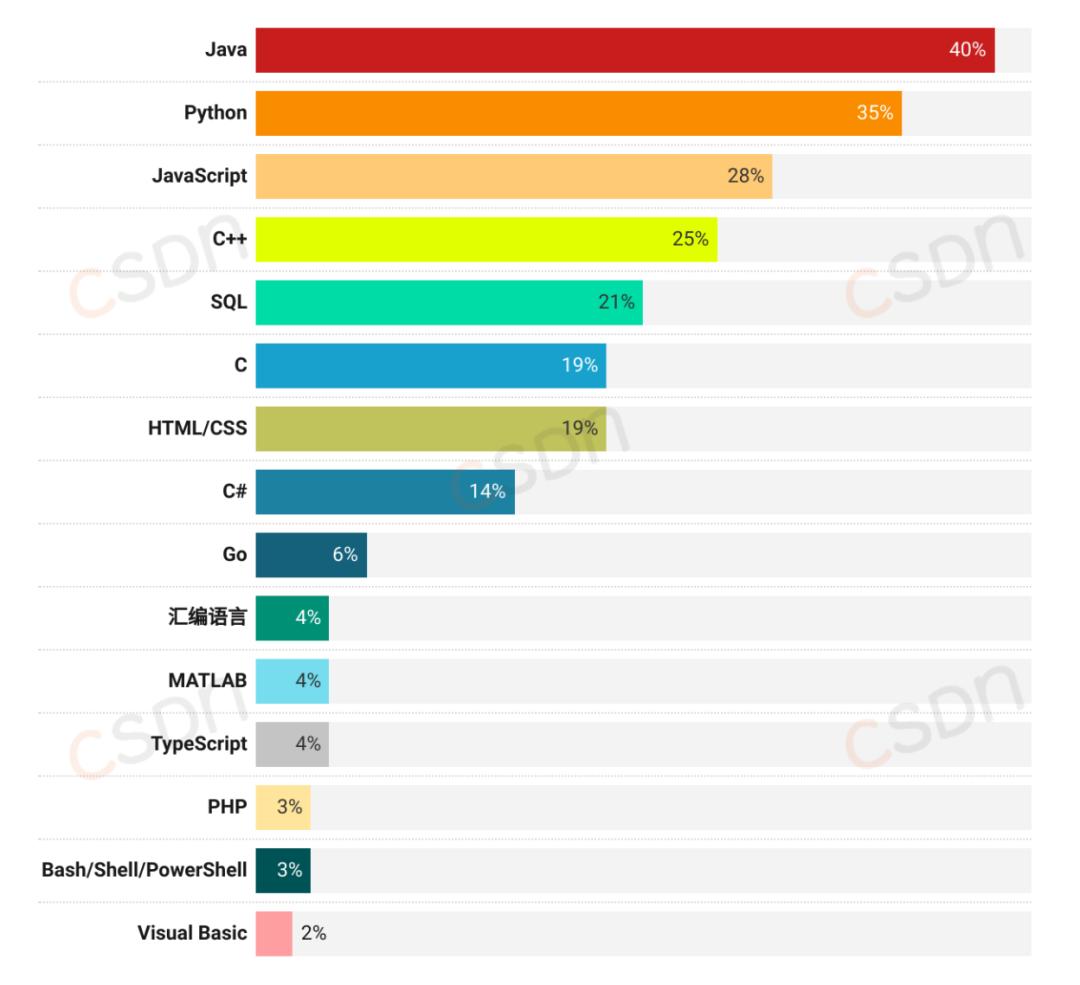 月薪集中在8k-17k、近六成的人一年没跳槽、AI可减少20%-40%工作量，2024中国开发者调查报告来了