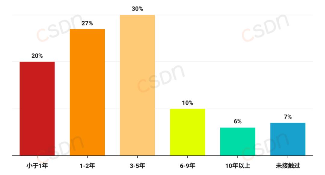 月薪集中在8k-17k、近六成的人一年没跳槽、AI可减少20%-40%工作量，2024中国开发者调查报告来了