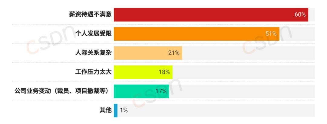 月薪集中在8k-17k、近六成的人一年没跳槽、AI可减少20%-40%工作量，2024中国开发者调查报告来了