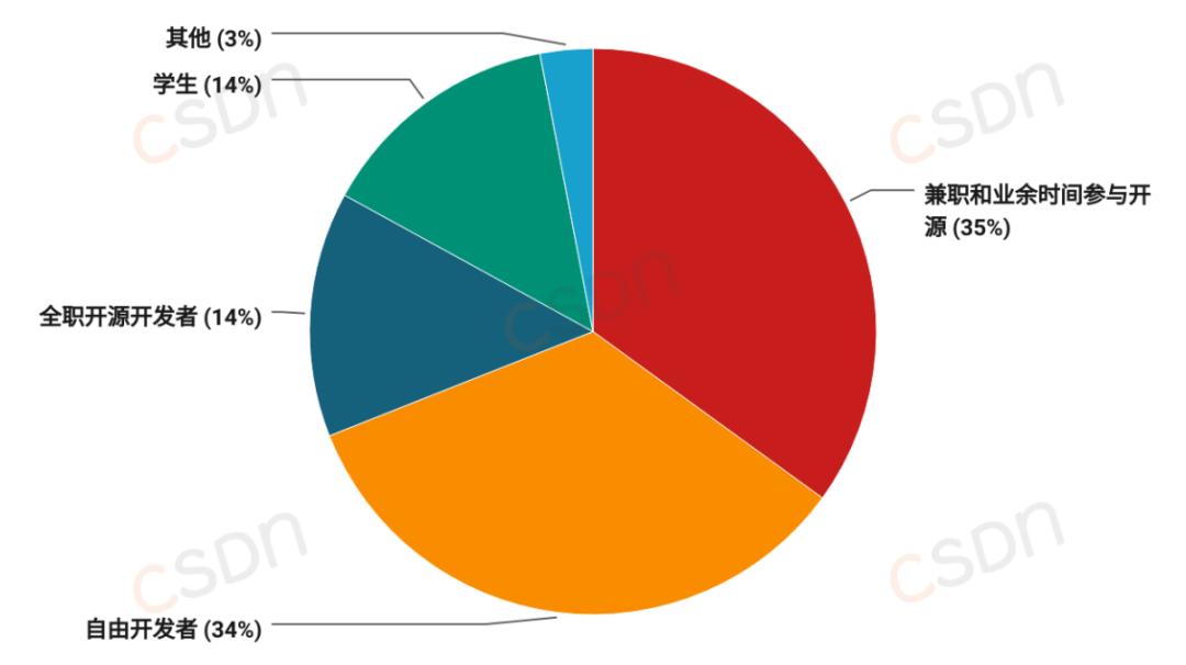 月薪集中在8k-17k、近六成的人一年没跳槽、AI可减少20%-40%工作量，2024中国开发者调查报告来了