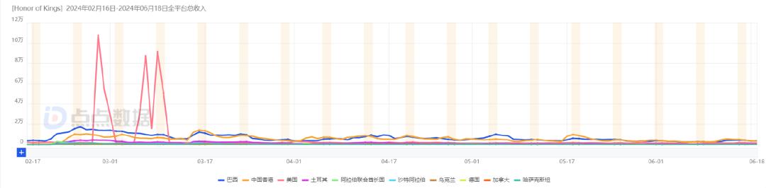 大手笔营销，双榜爬坡？《王者荣耀》第N次出海，数据如何？