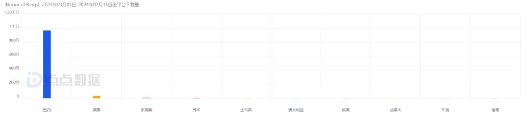 大手笔营销，双榜爬坡？《王者荣耀》第N次出海，数据如何？