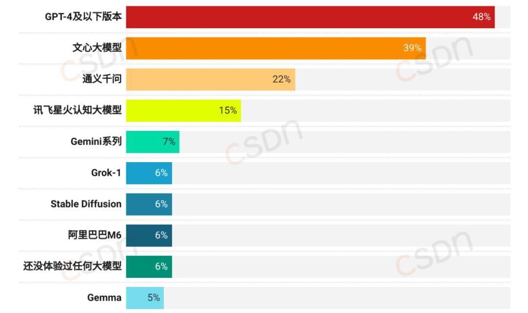 月薪集中在8k-17k、近六成的人一年没跳槽、AI可减少20%-40%工作量，2024中国开发者调查报告来了