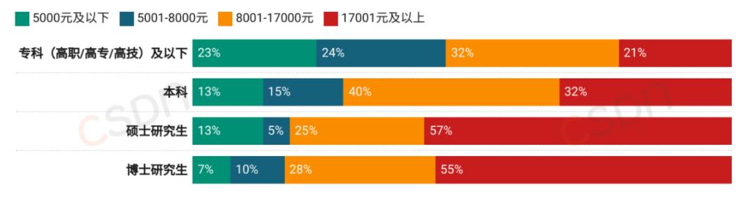 月薪集中在8k-17k、近六成的人一年没跳槽、AI可减少20%-40%工作量，2024中国开发者调查报告来了