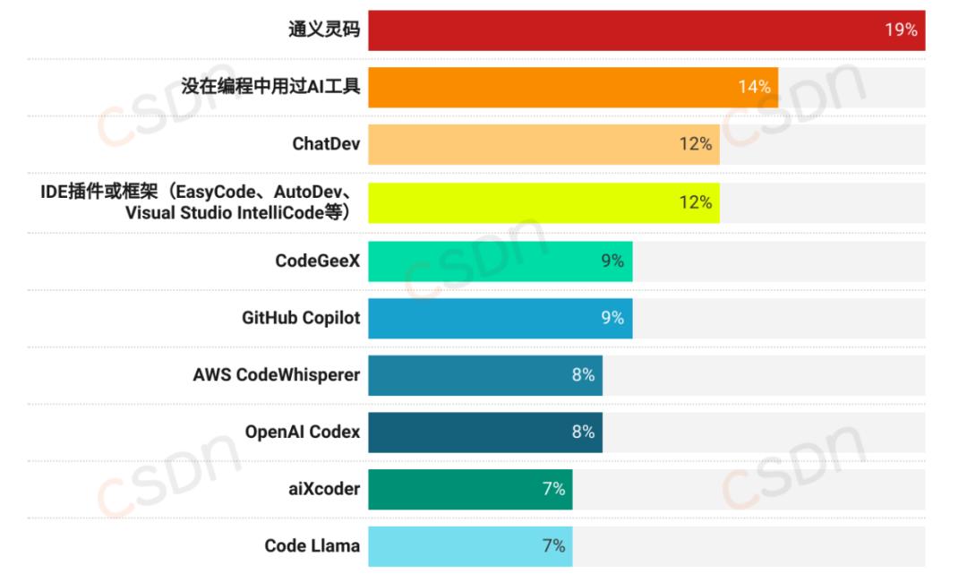 月薪集中在8k-17k、近六成的人一年没跳槽、AI可减少20%-40%工作量，2024中国开发者调查报告来了