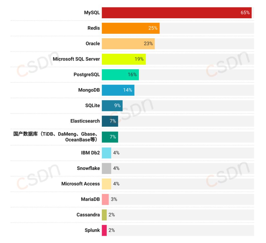 月薪集中在8k-17k、近六成的人一年没跳槽、AI可减少20%-40%工作量，2024中国开发者调查报告来了