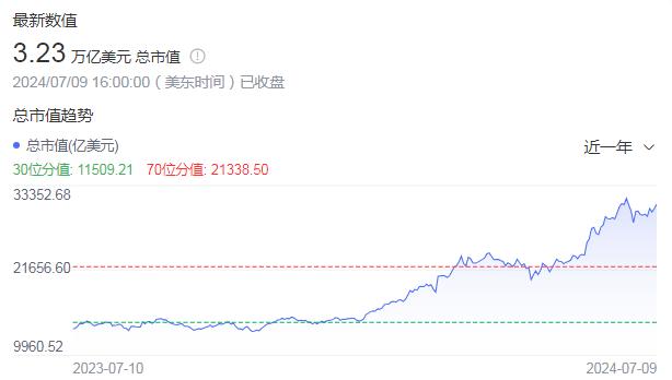亏1300亿后又狂赚7200亿：世界前首富孙正义，靠AI翻身了