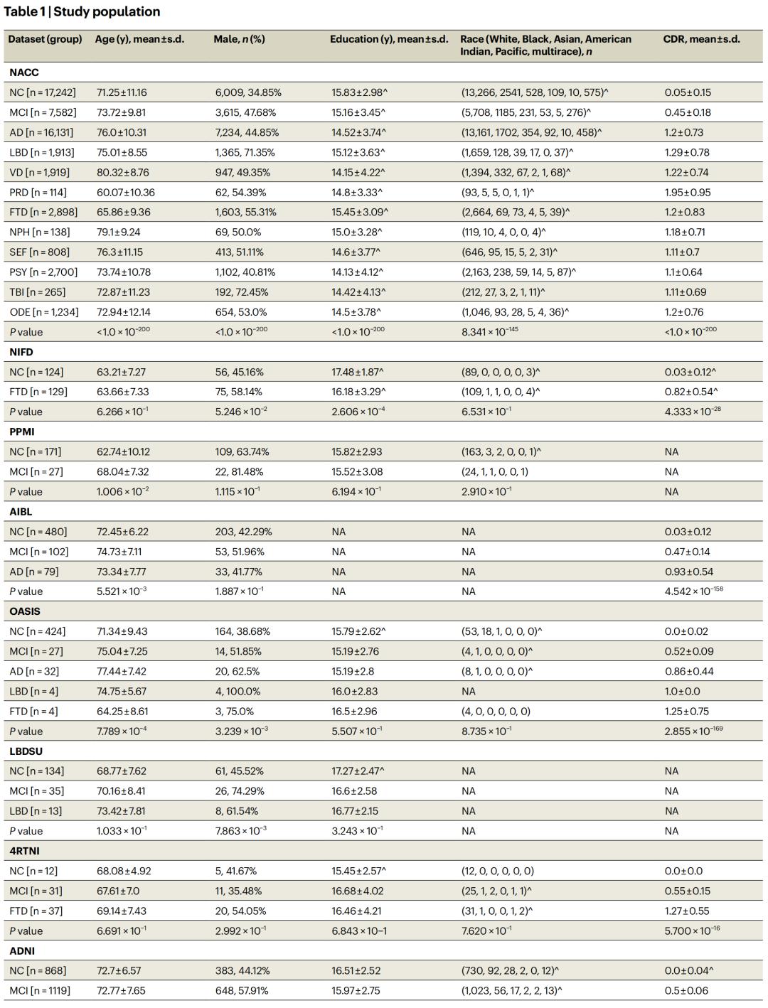 AI又一突破，10种痴呆症类型同时诊断，将人类医生准确率提高26%
