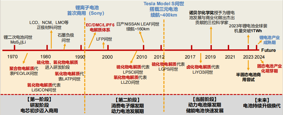 锂电池发展历程