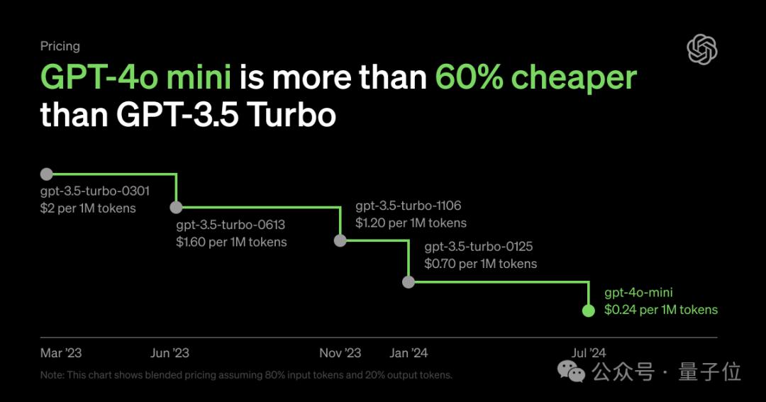 OpenAI突发新模型，GPT-3.5退役，大模型成本2年骤降99%