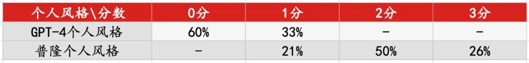 扳回一局：顶级小说家全方位吊打AI，人类终于赢了