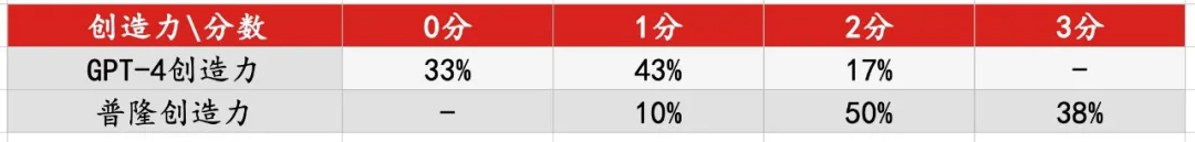 扳回一局：顶级小说家全方位吊打AI，人类终于赢了