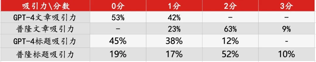 扳回一局：顶级小说家全方位吊打AI，人类终于赢了