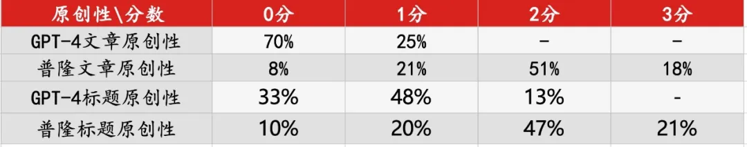 扳回一局：顶级小说家全方位吊打AI，人类终于赢了