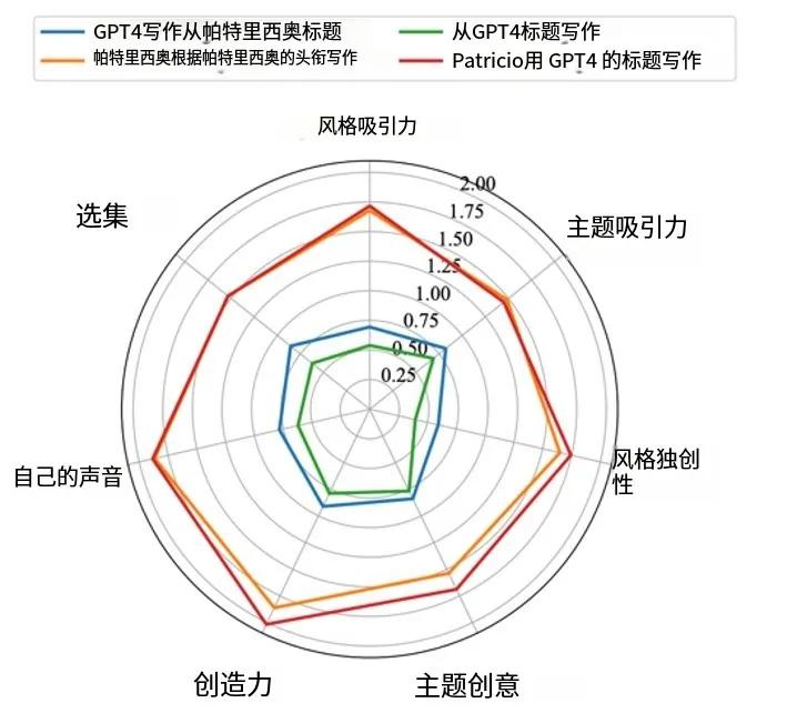 扳回一局：顶级小说家全方位吊打AI，人类终于赢了