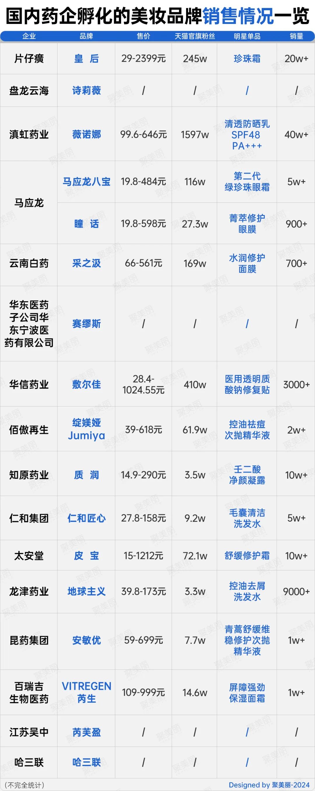 近400家药企跨界美妆，它们起量了吗？(图8)