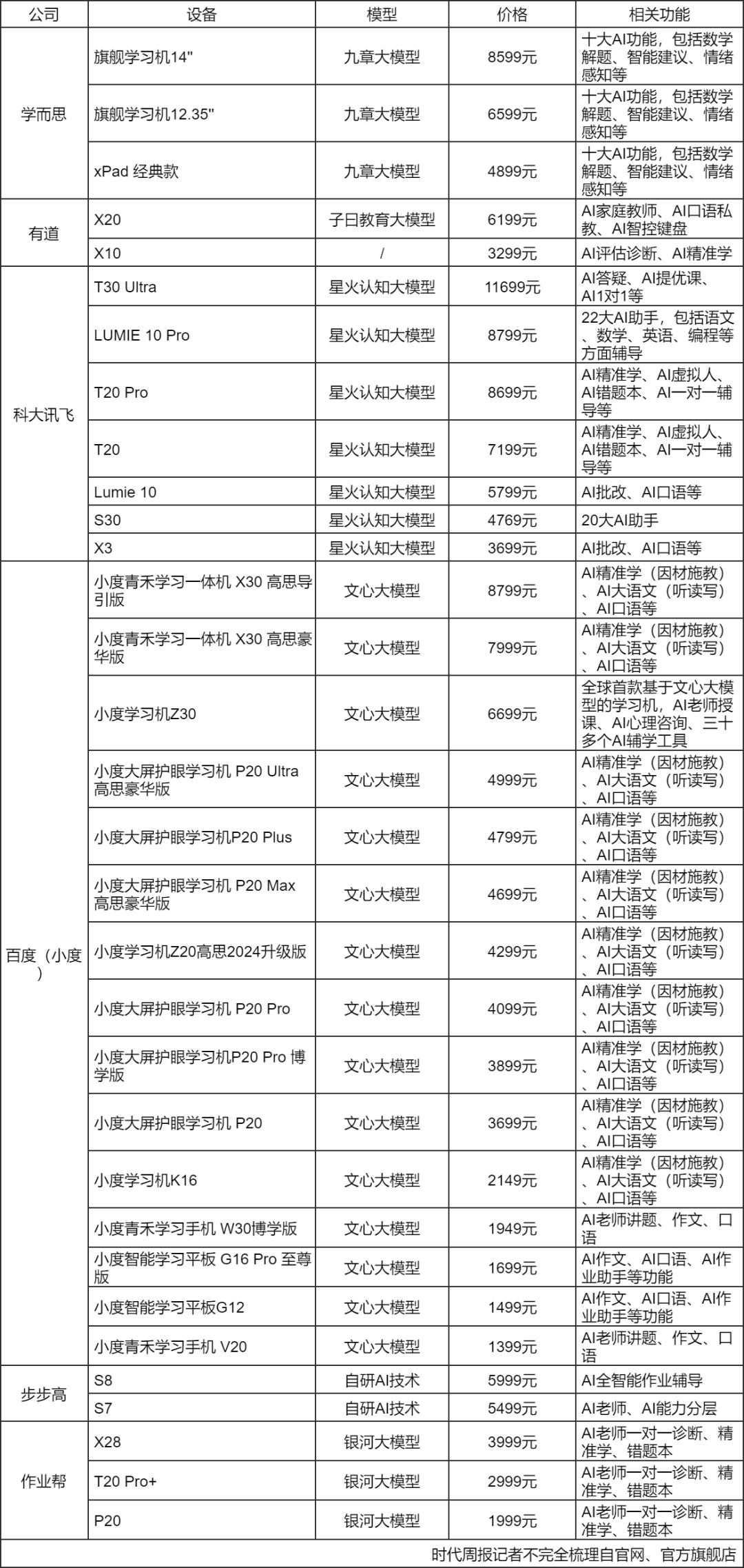 AI学习机销售额增长136.6%，记者调查：不少售价高于5000元，家长争相购买