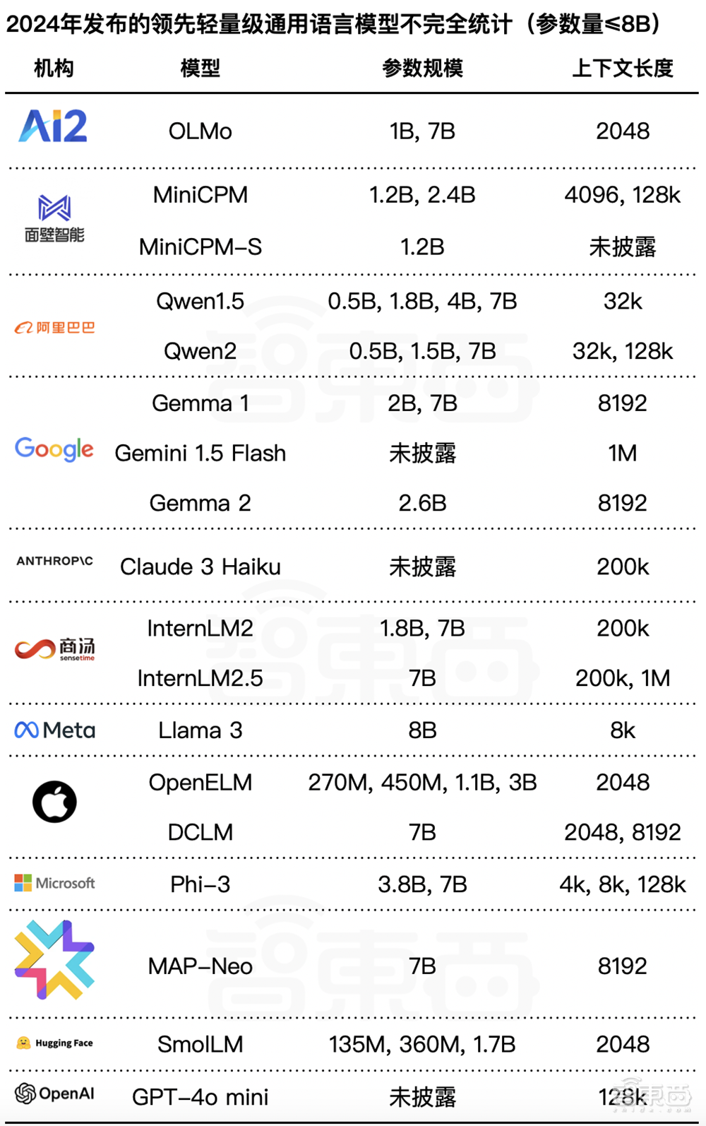 大模型风向变了，OpenAI苹果掉头布阵