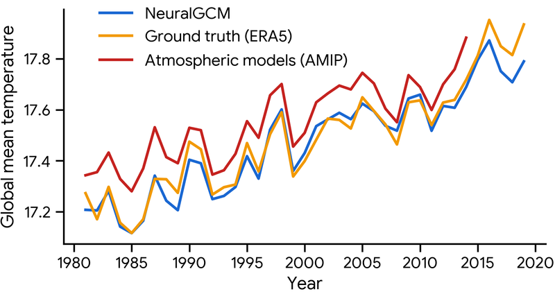 Nature重磅：AI击败最先进全球传统天气、气候模型，30秒生成22.8天大气模拟，准确预测40年全球变暖趋势