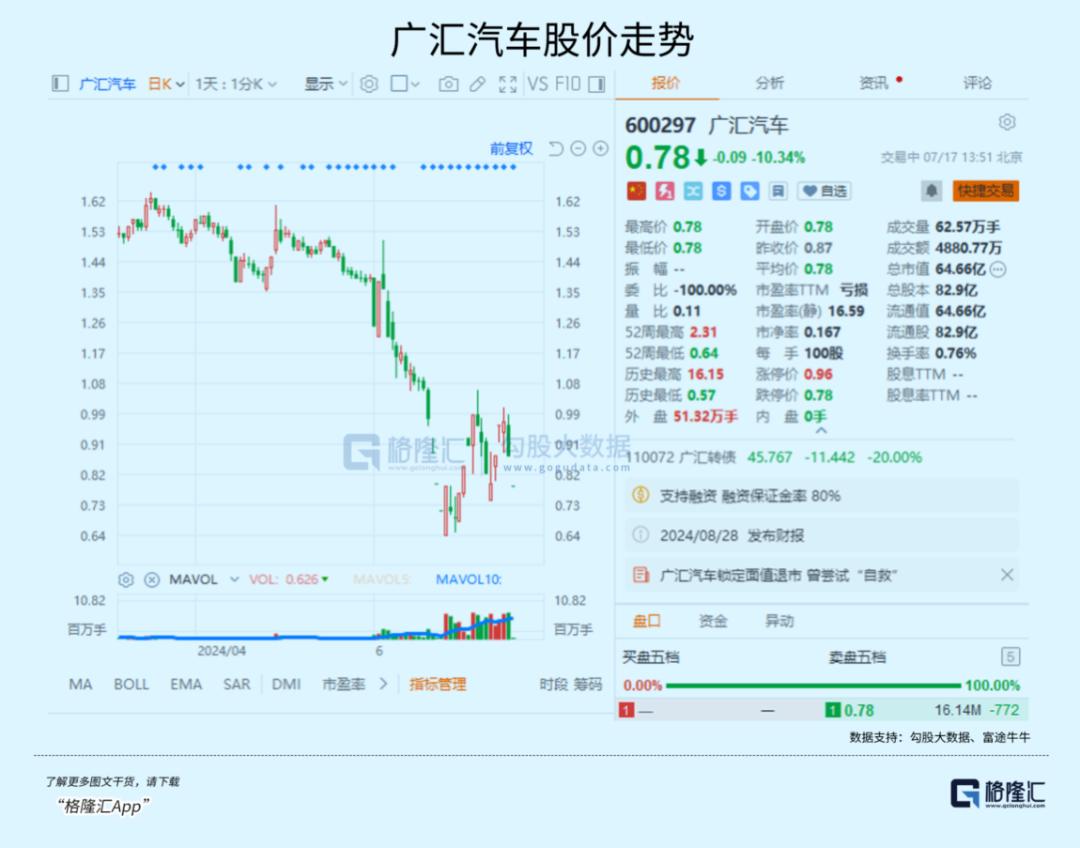 自救失败，新疆首富撑不住了，公司锁定退市-36氪