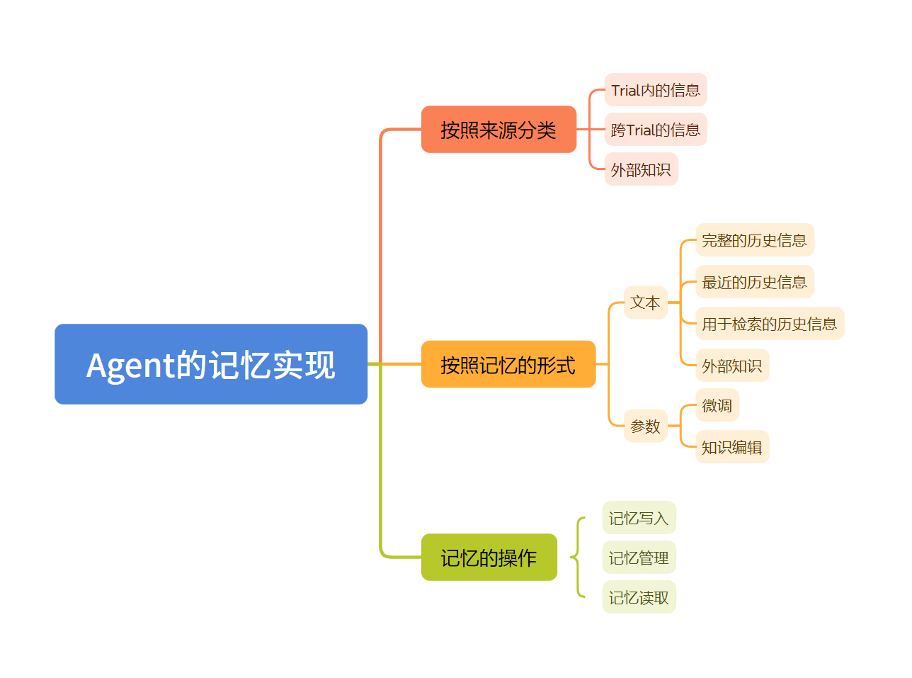 探索AI Agent的认知架构及记忆的实现机制