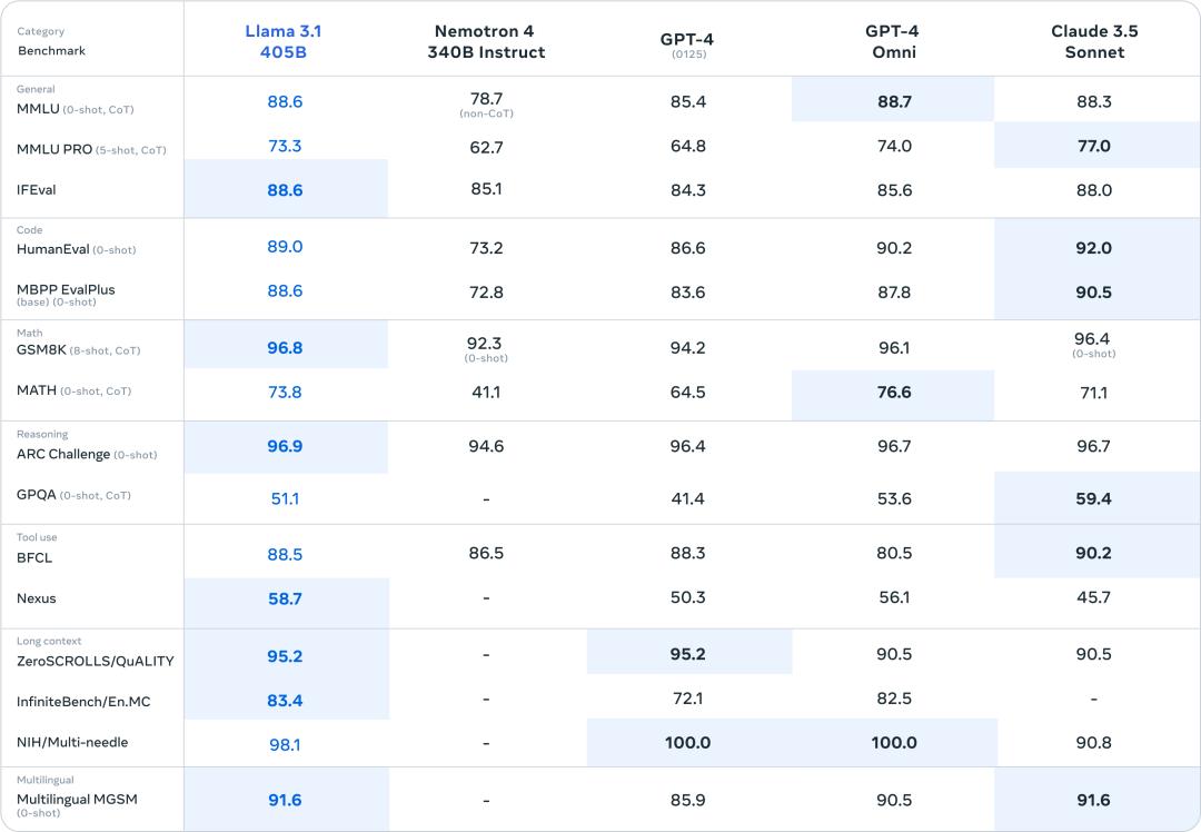 Llama 3.1正式发布：4050亿参数模型开源，小扎：把开源进行到底