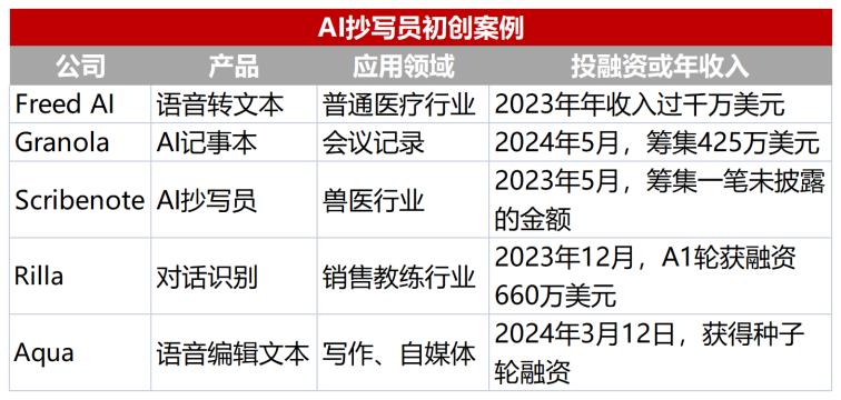 AI抄写员火了，年收入超千万美元，投资人密集下注