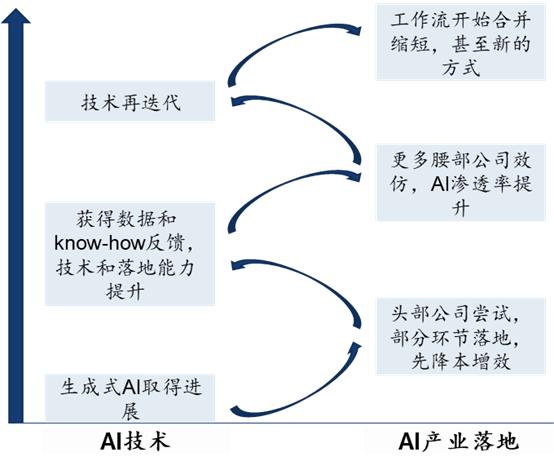 「C位观察」AI 2.0革命：产业视角下生成式AI如何落地