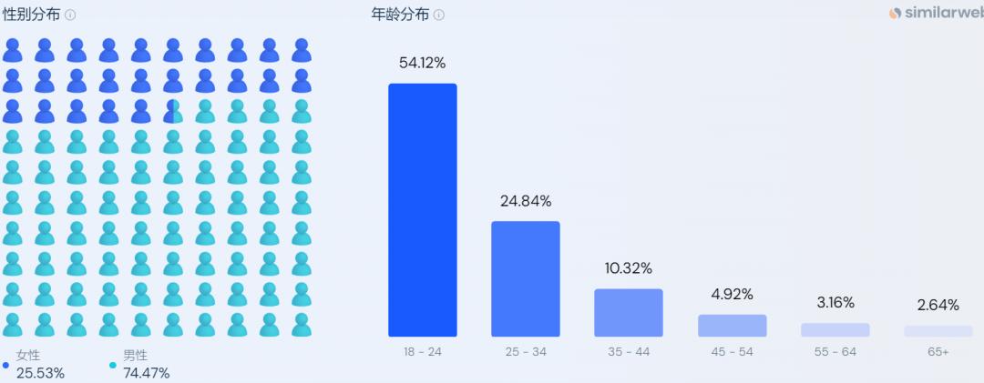 AI出海应用No.1，月访问量超两千万，CrushOn走红全靠“擦边”？