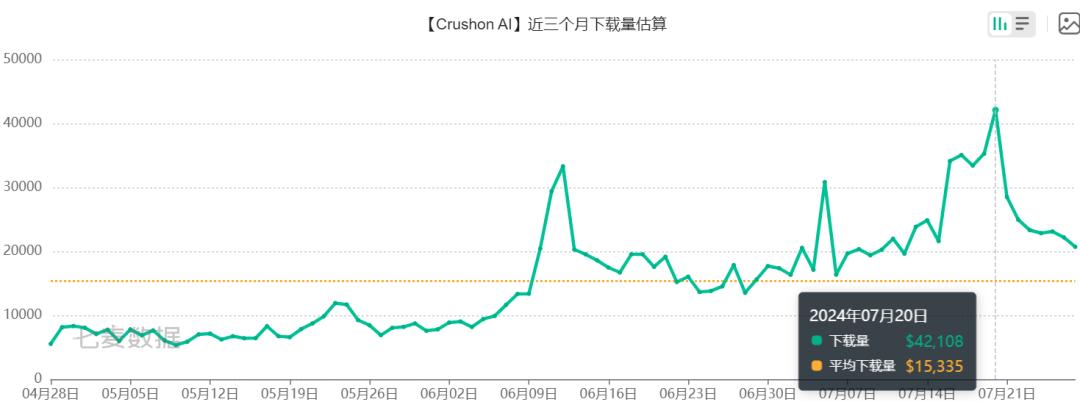 AI出海应用No.1，月访问量超两千万，CrushOn走红全靠“擦边”？