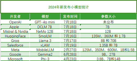 大模型out了，小模型（SLM）爆火，撕开99%企业市场？