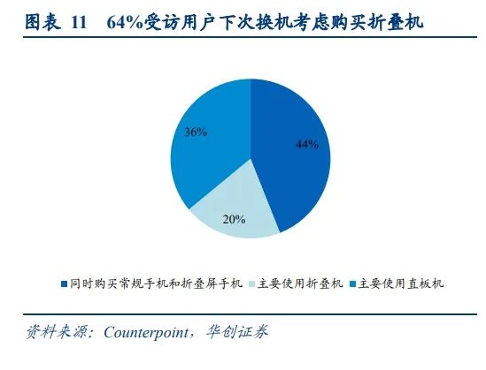 折叠屏：不赚钱，也要做 - 