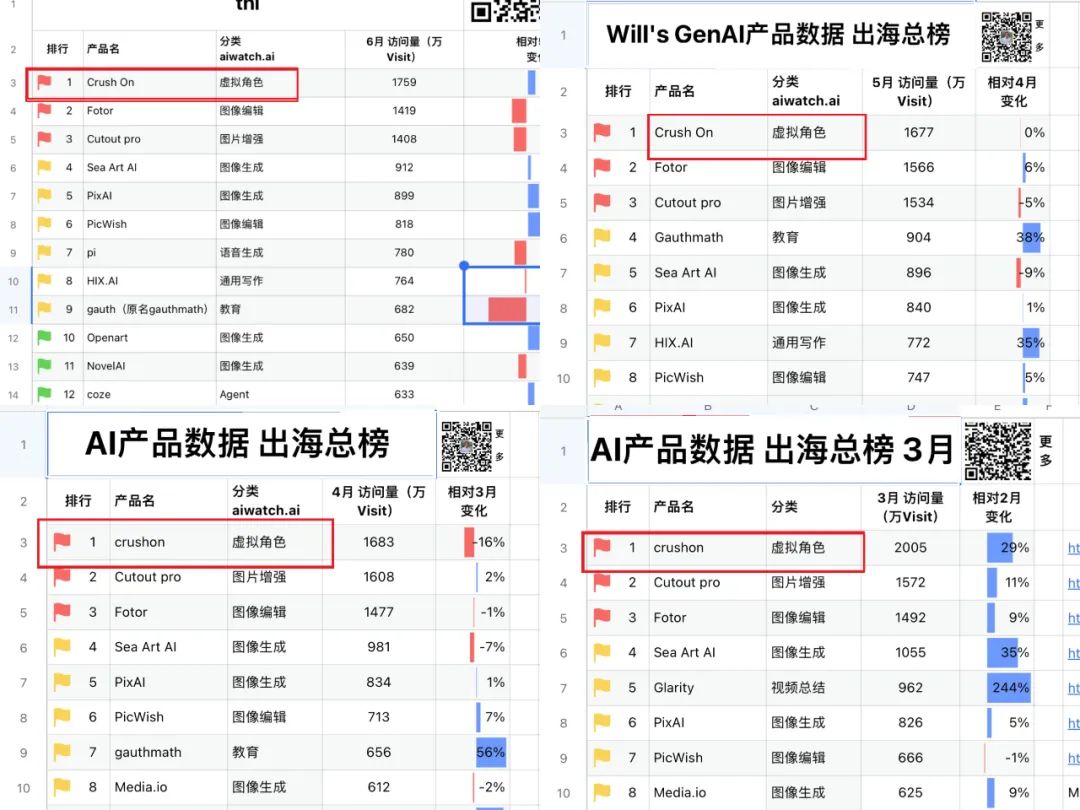 AI出海应用No.1，月访问量超两千万，CrushOn走红全靠“擦边”？