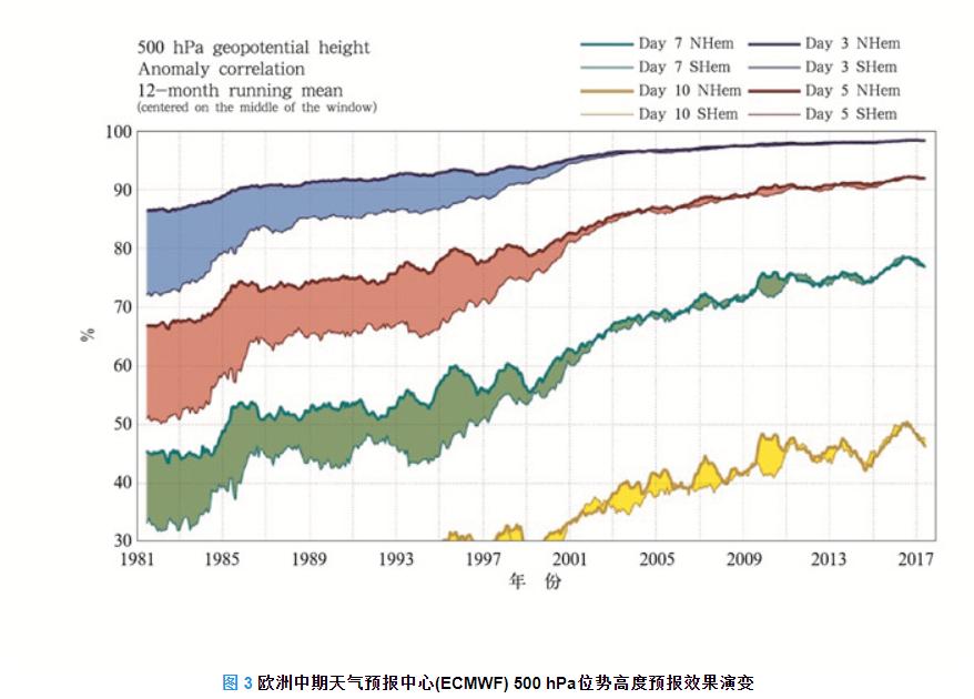 手机天气预报，为什么只有 15 天？