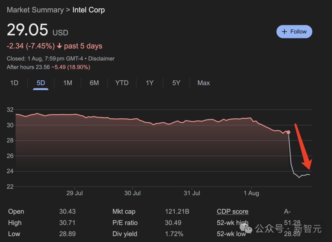 英特尔「芯」痛：全球裁员1.5万人，利润暴跌85%-36氪
