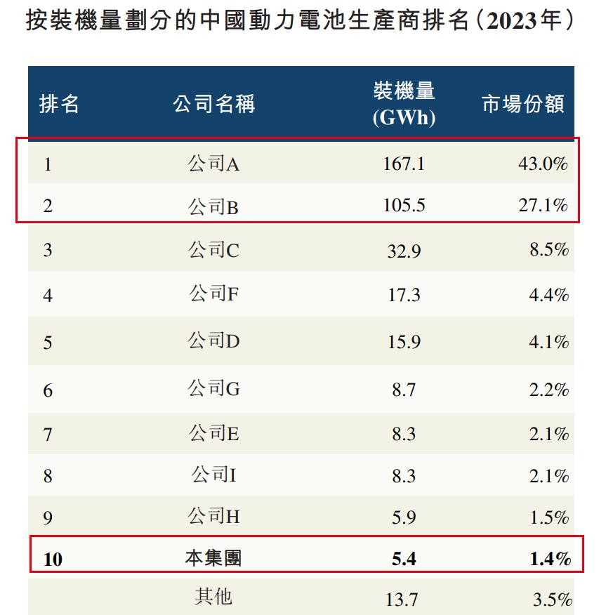 “玻璃大王”曹德旺入股支持胞妹，上汽、一汽电池供应商冲刺港股_https://www.izongheng.net_人工智能_第3张