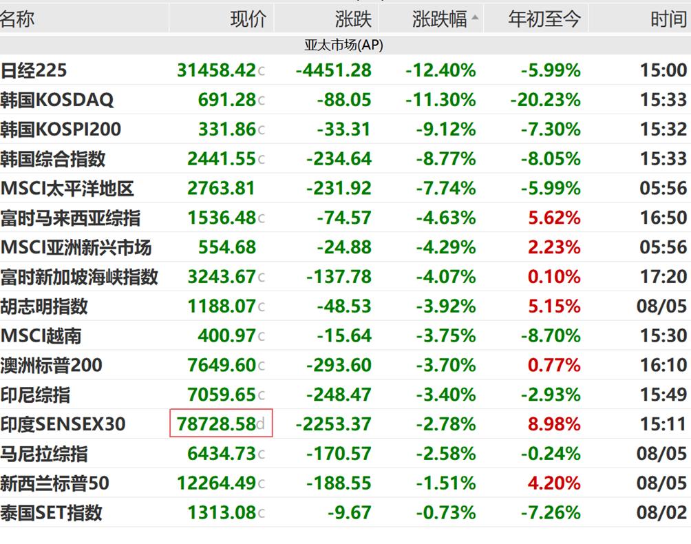 全球股市罕见大跌，A股能否独善其身？-36氪