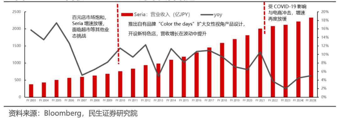 海外折扣零售业态如何穿越经济周期？