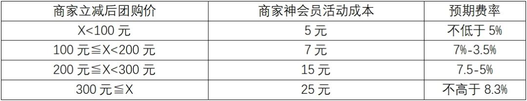 饿了么的阳谋：主打更省的超级吃货卡