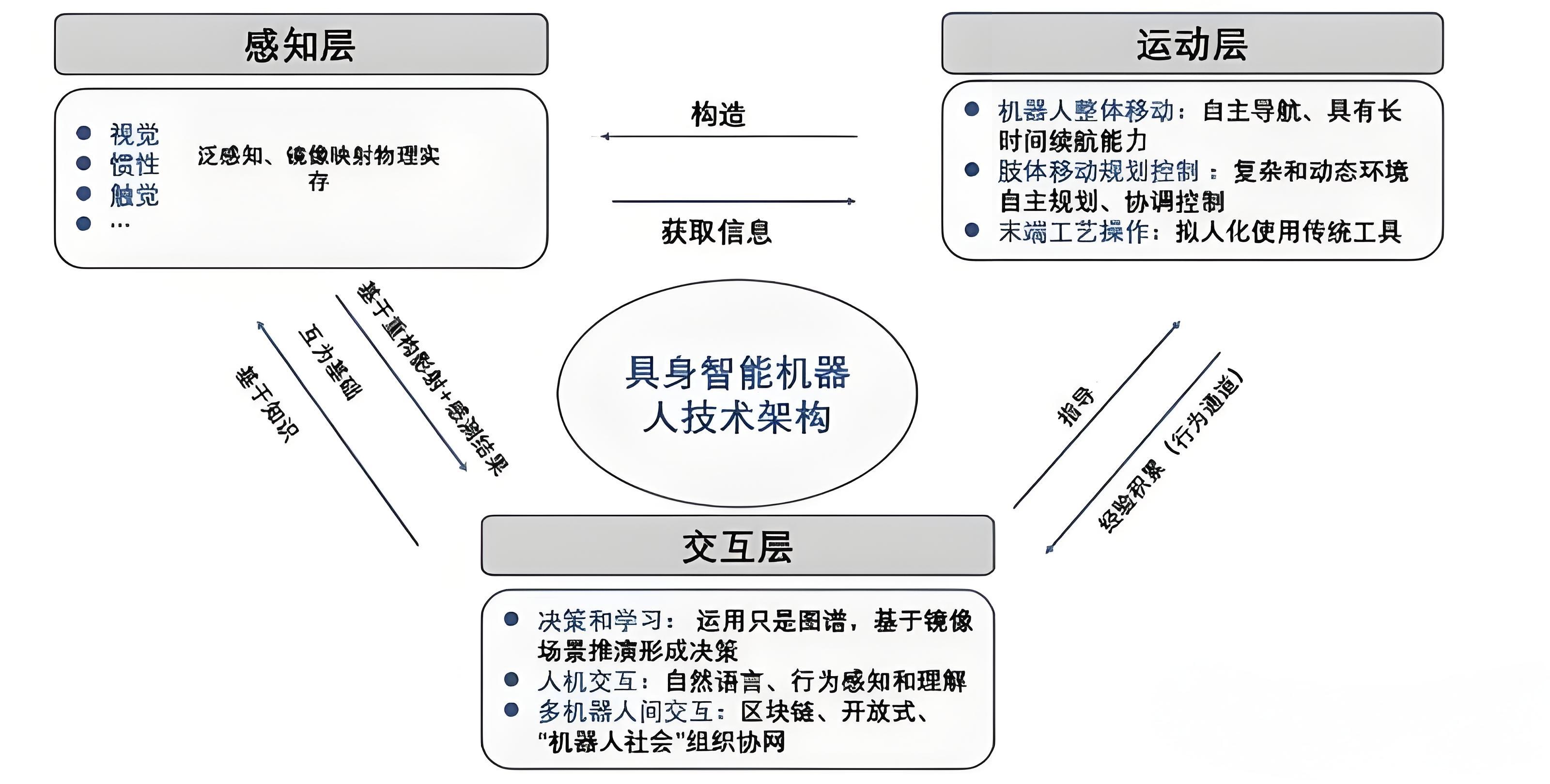 炫完“大模型”，“具身智能”将引爆下一波AI浪潮？